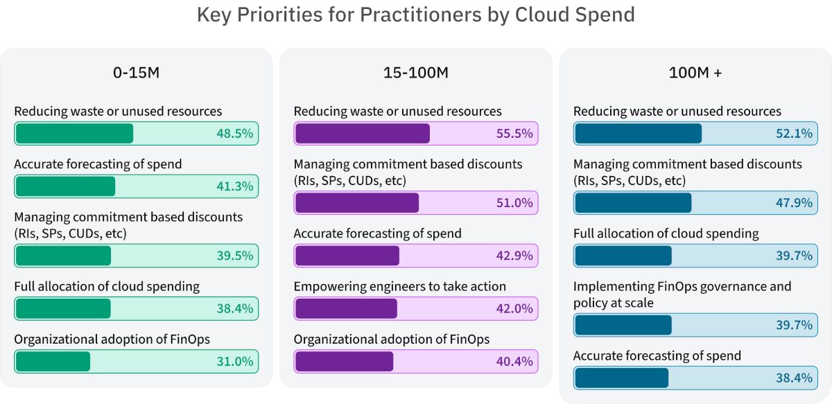 Respondent priorities by cloud spend. Source: www.finops.org