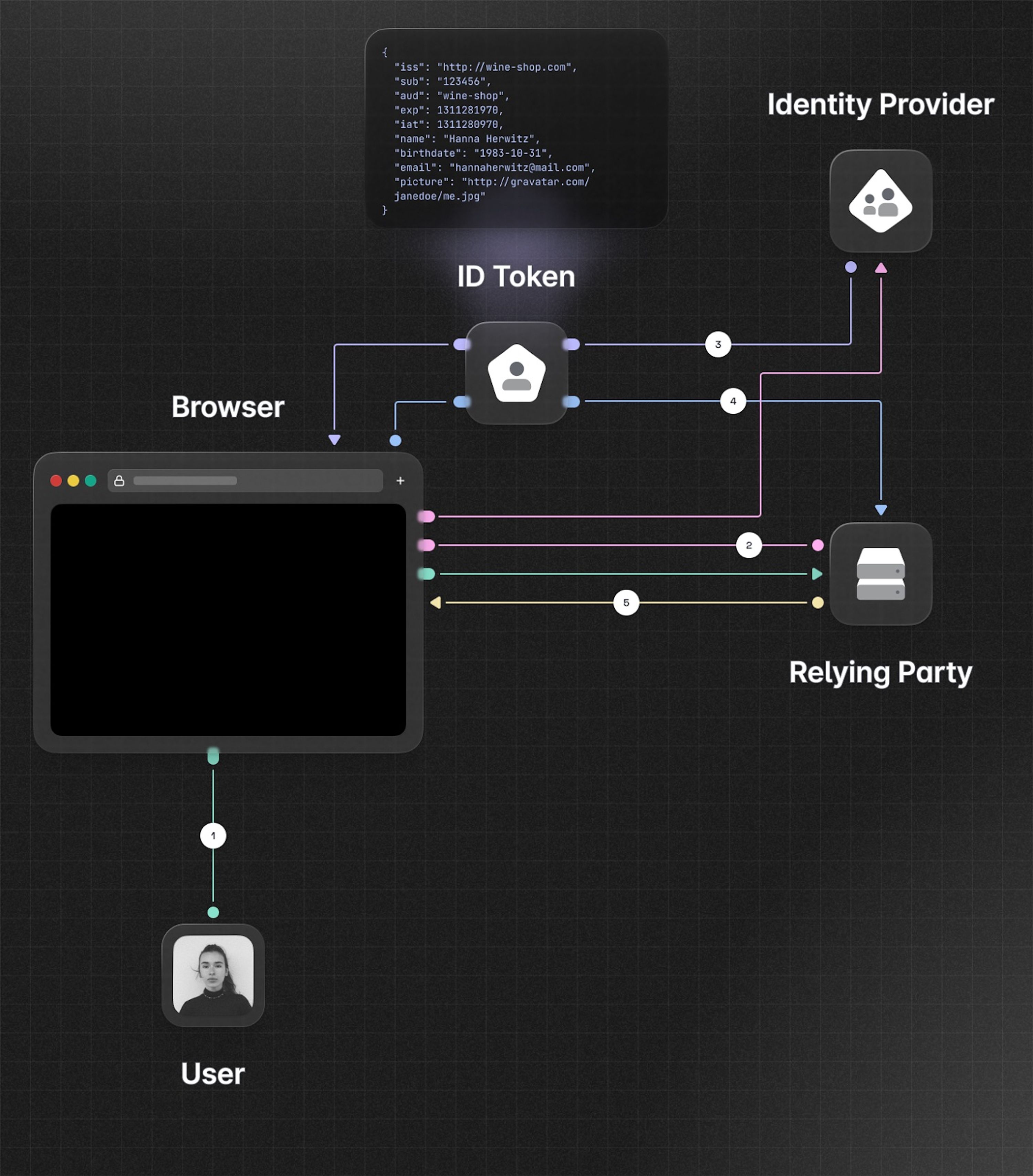 Revolutionizing Digital Identity: How Verifiable Credentials Offer a ...