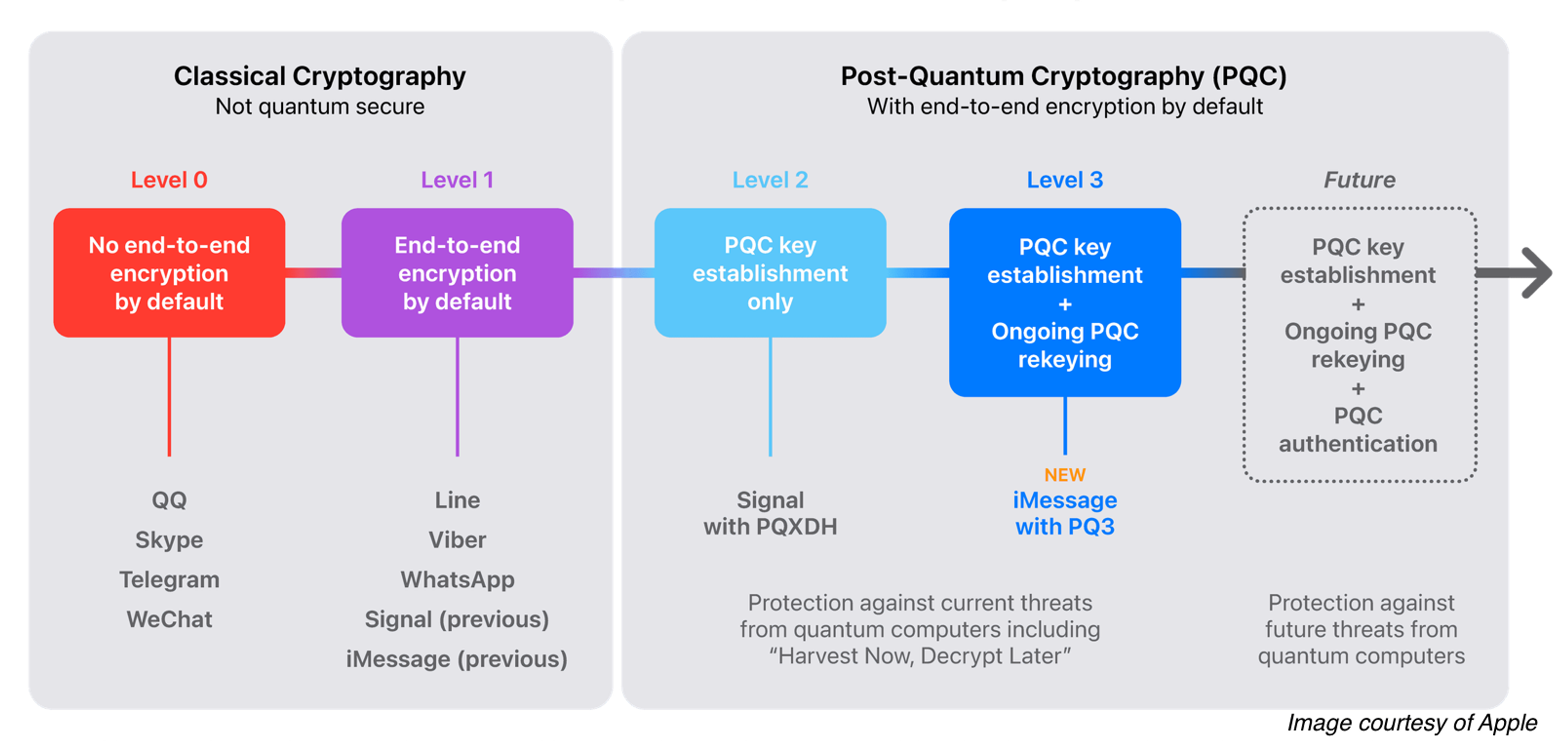 Apple Debuts Post-Quantum Cryptography Cipher PQ3 for iMessage 
