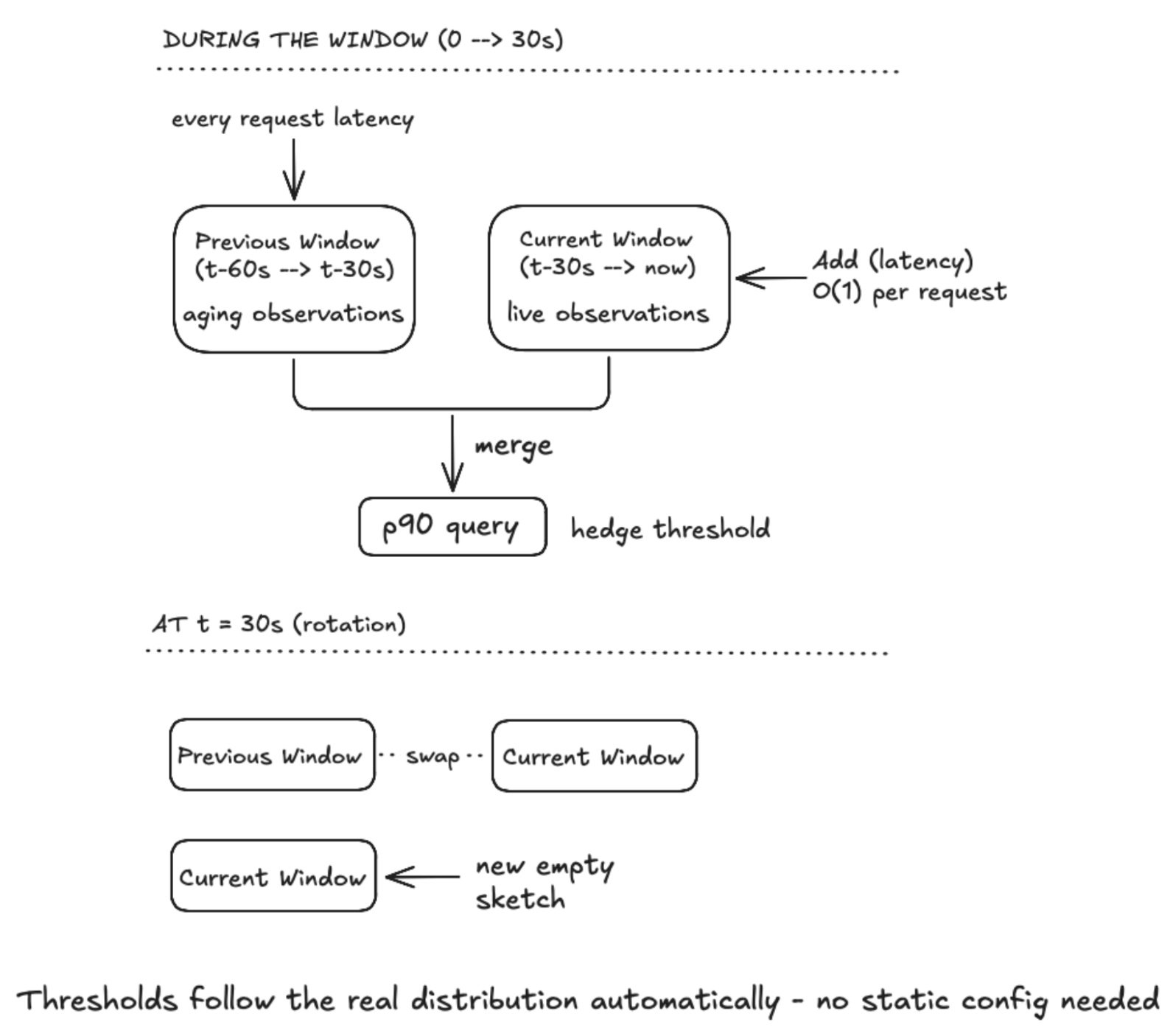 DDSketch windowed rotation