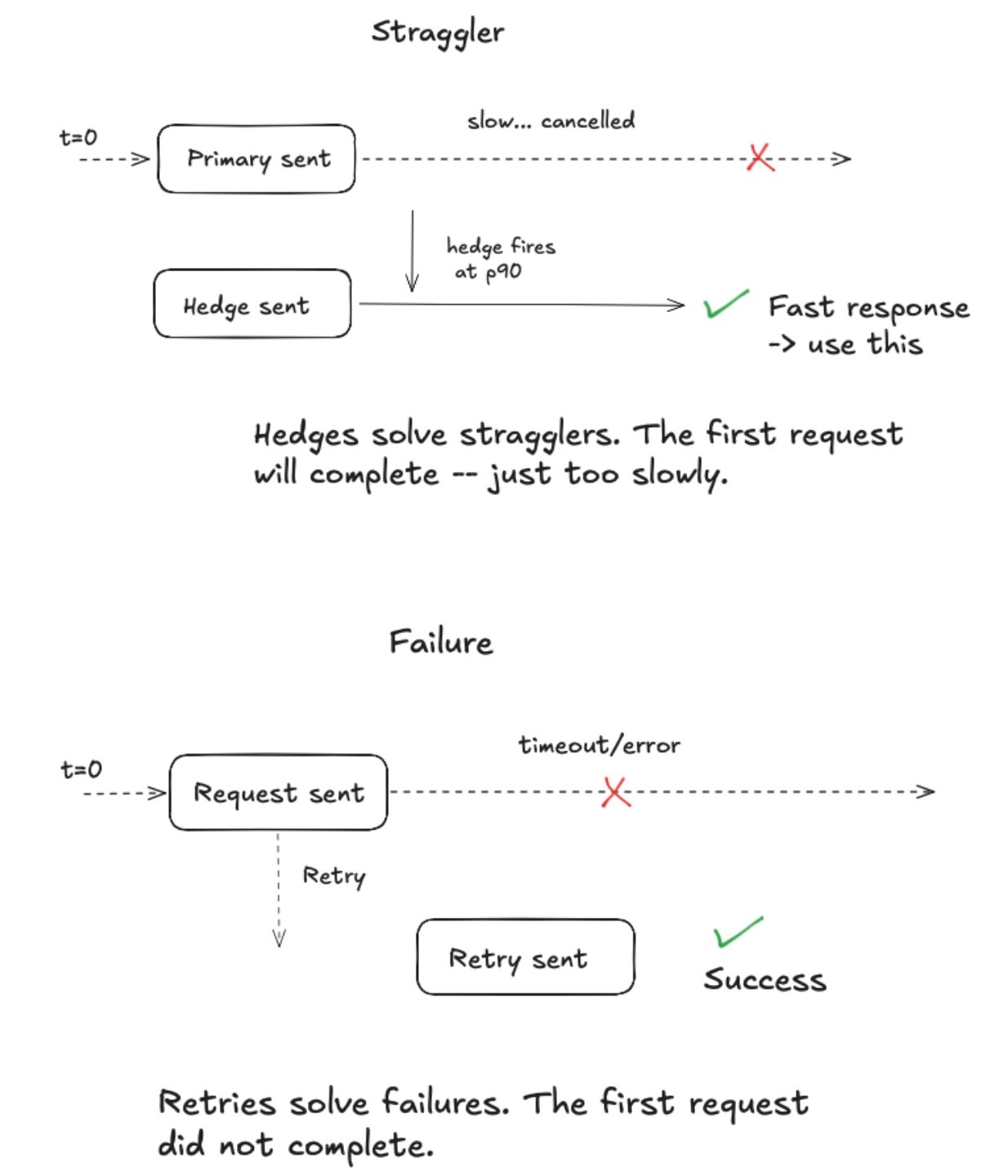 Stragglers vs Failures
