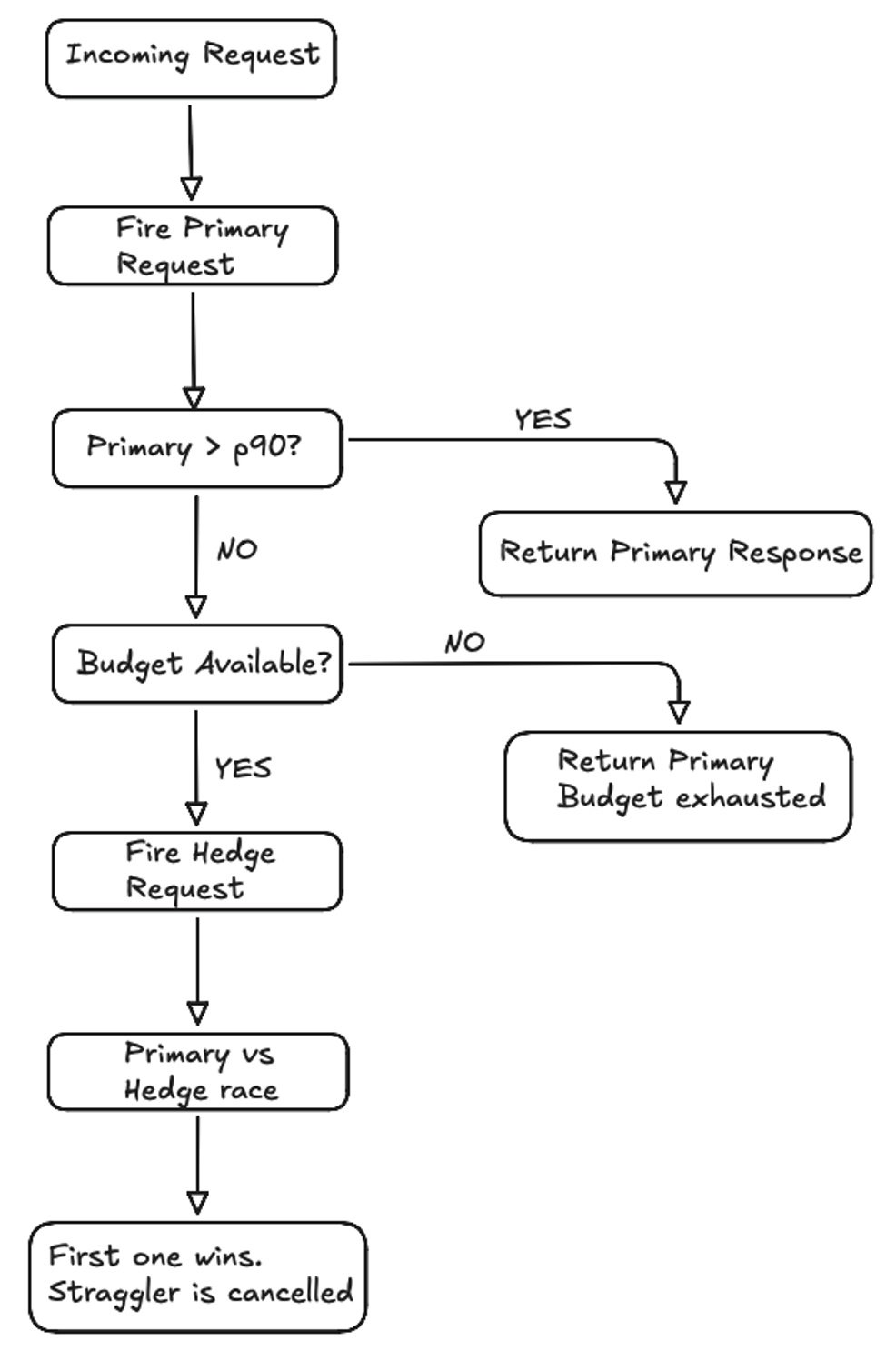 Stragglers, Not Failures: How Adaptive Hedged Requests Reduce p99 ...