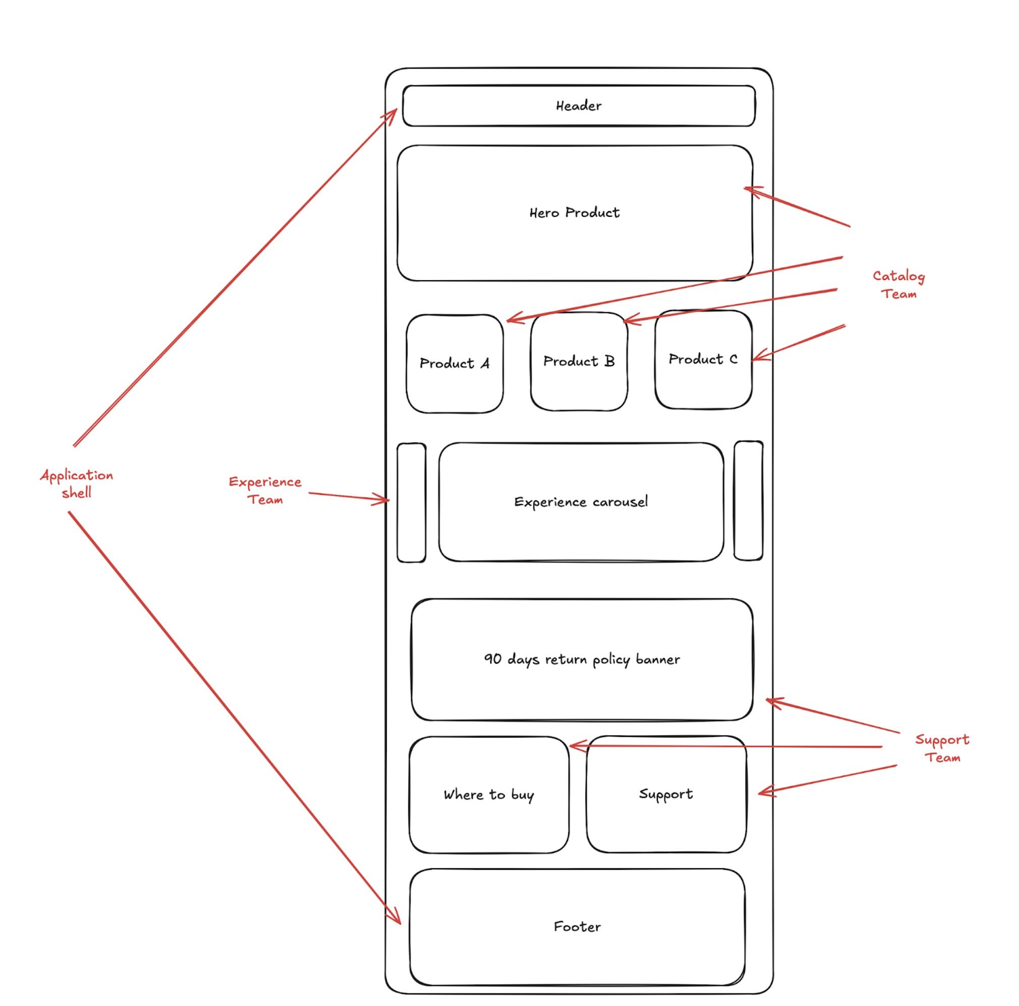 Adopting Micro-Frontends