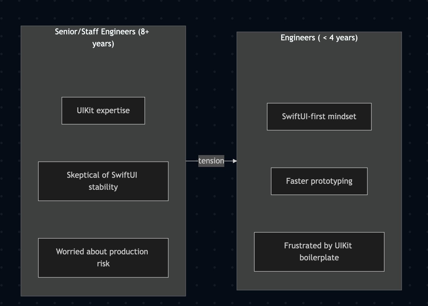 Adopting SwiftUI at Scale