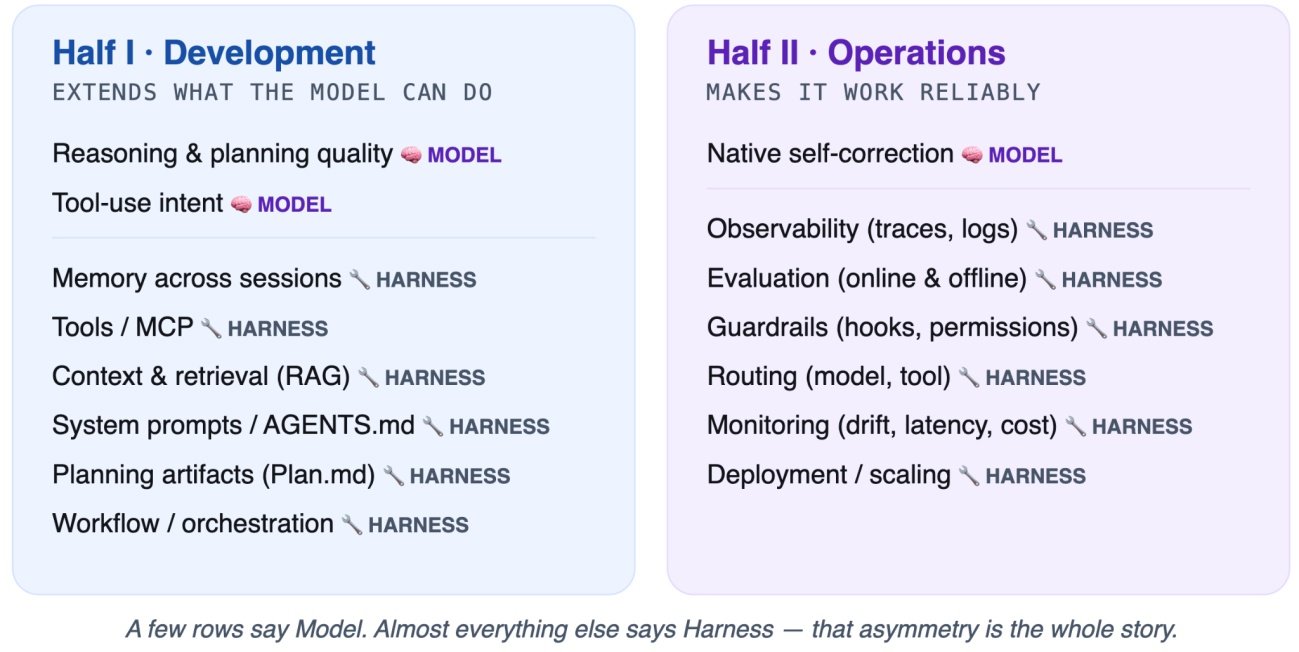 The Agent Harness: What It Is and Two Ways to Build One