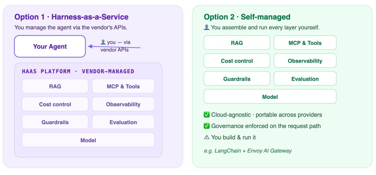 The Agent Harness: What It Is and Two Ways to Build One
