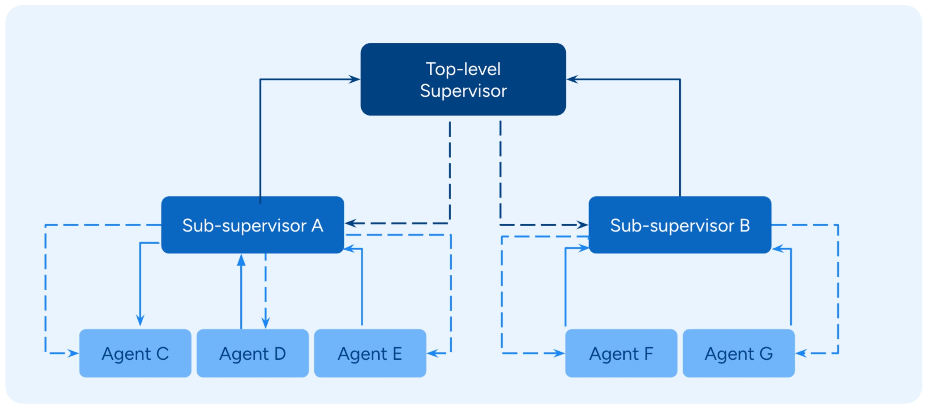The Evolution of Agentic Harnesses: From Chains to Graph to Code - InfoQ