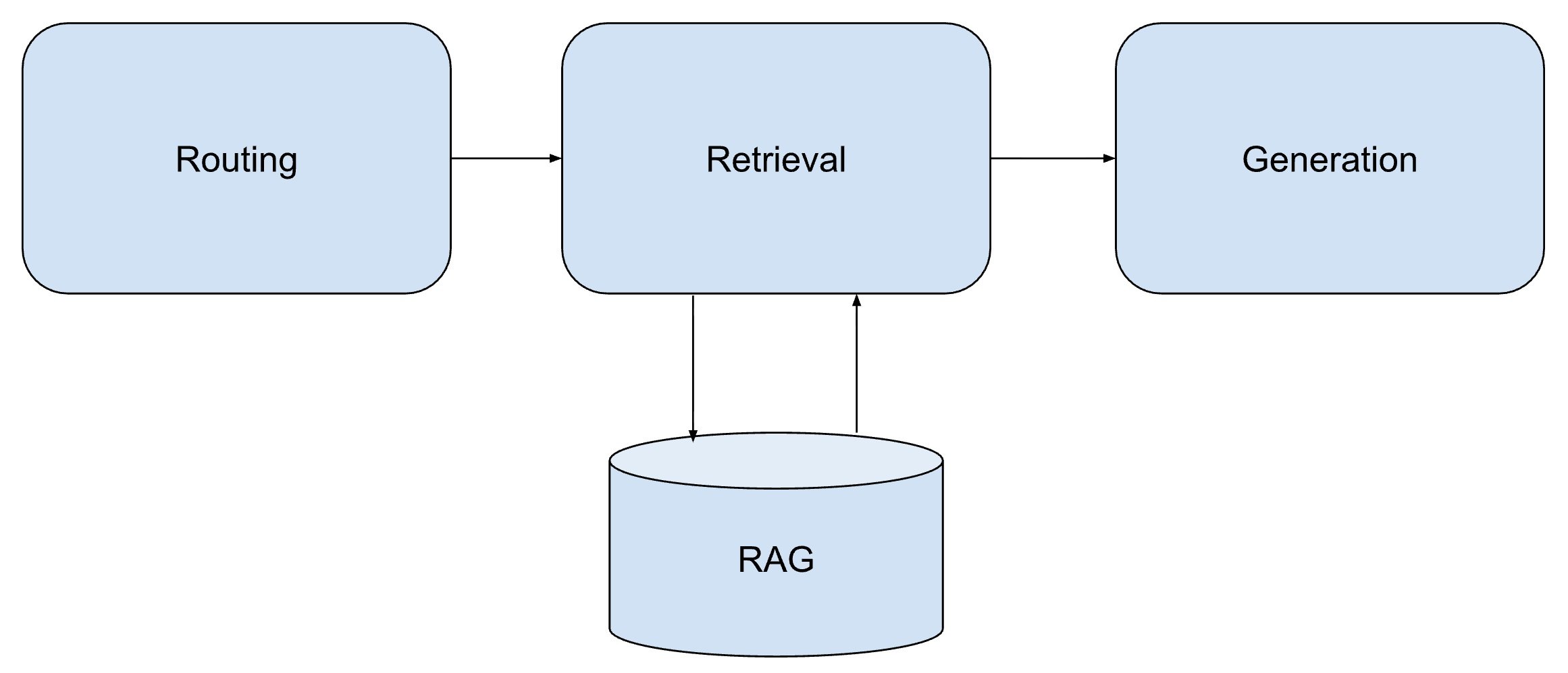 The Evolution of Agentic Harnesses: From Chains to Graph to Code