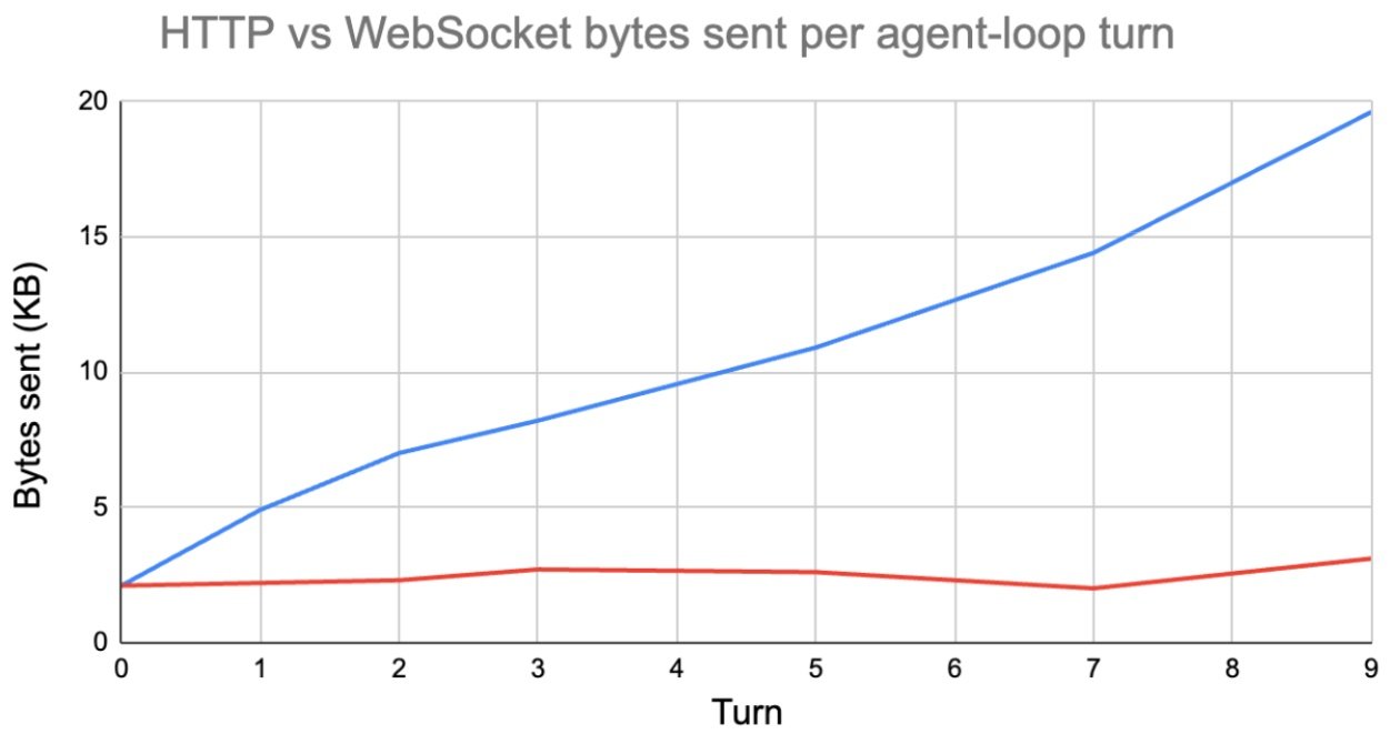 Biểu đồ so sánh bytes gửi qua HTTP và WebSocket