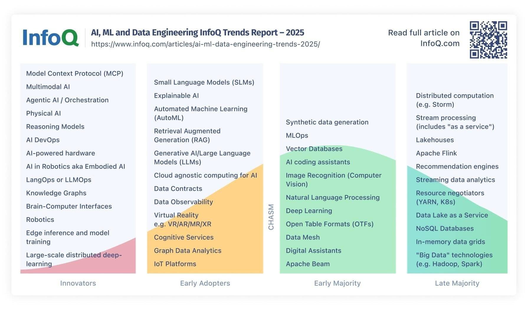 Gráfico de tendências de IA e aprendizado de máquina da InfoQ para 2025.
