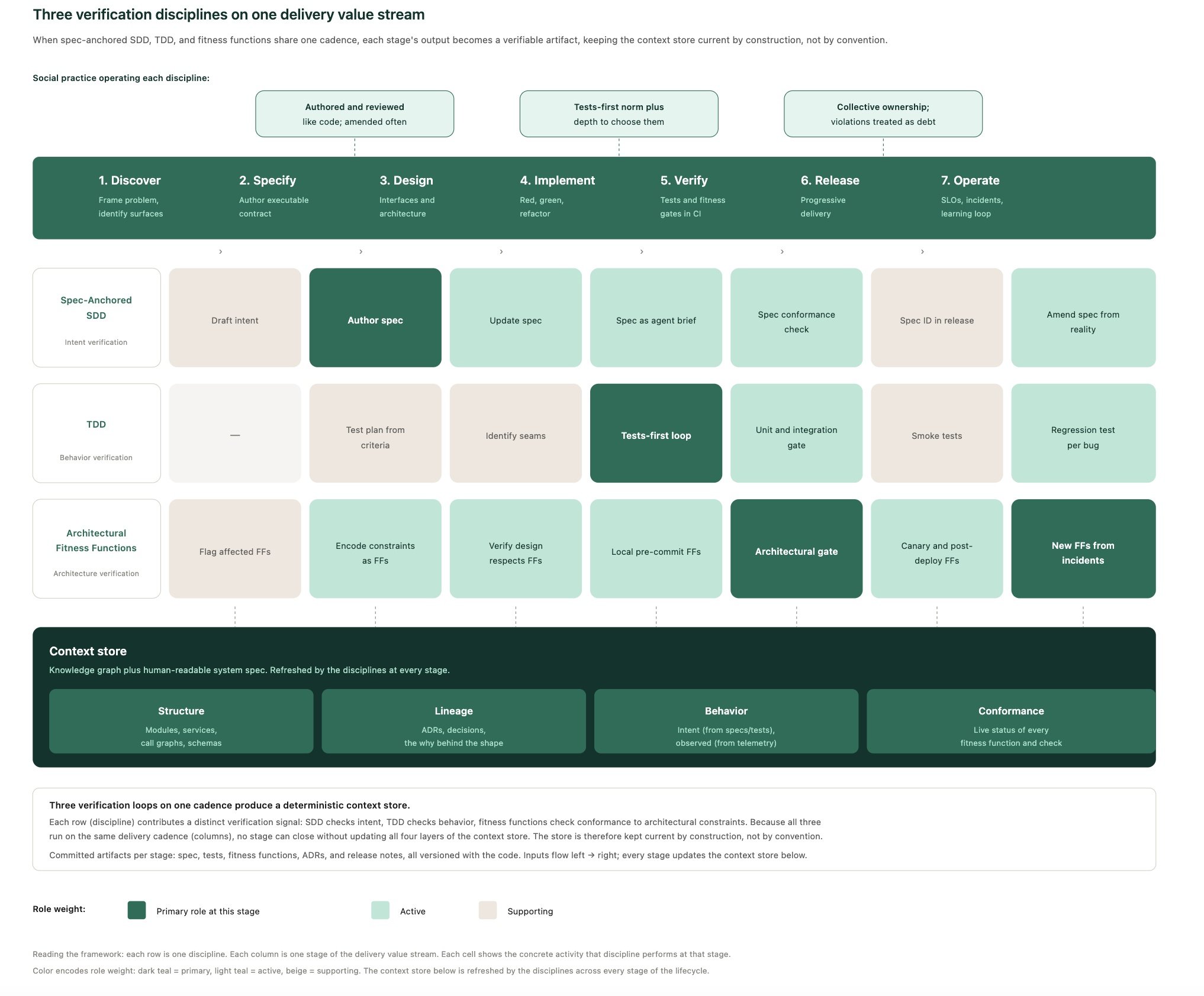 Comprehension at AI Speed: Building a Context Store for Evolutionary Architecture