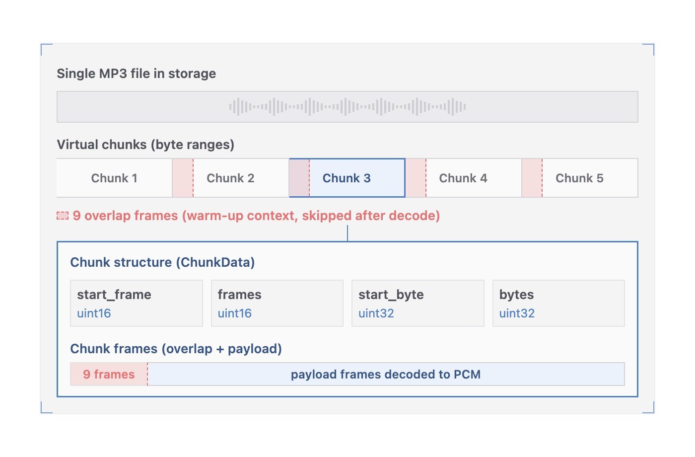 Beat-Aligned Mobile Audio Streaming with Virtual Chunks and Native Playback