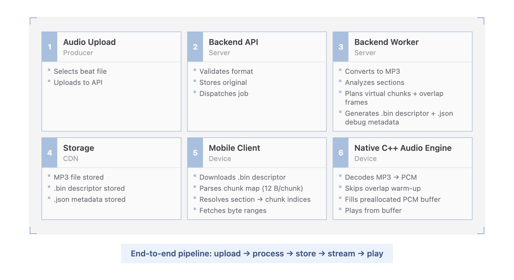 Beat-Aligned Mobile Audio Streaming with Virtual Chunks and Native Playback