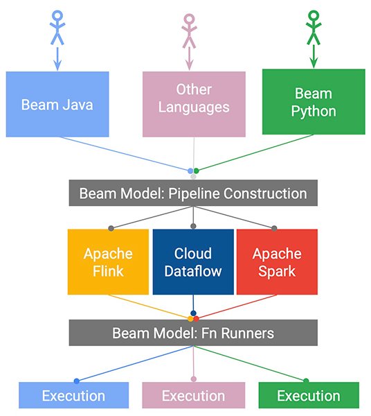 Introduction À Apache Beam Avec Java - InfoQ