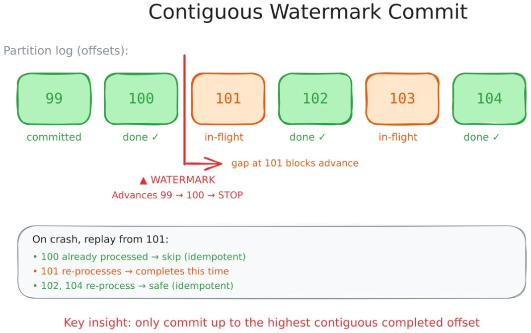 Building a Session-Ordered Kafka Pipeline in Go - InfoQ