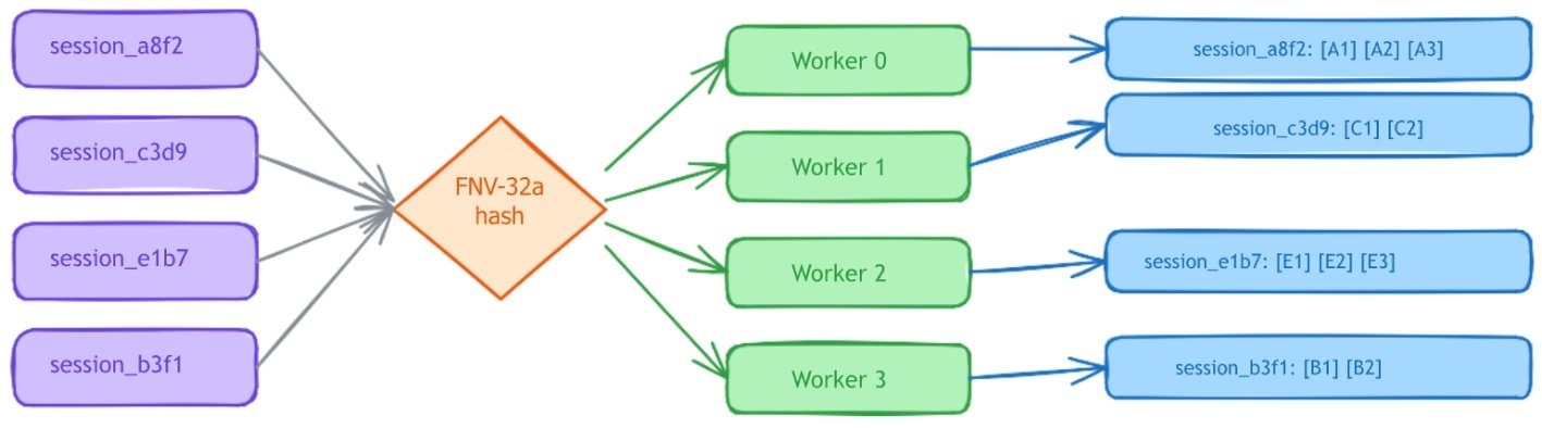 Building a Session-Ordered Kafka Pipeline in Go