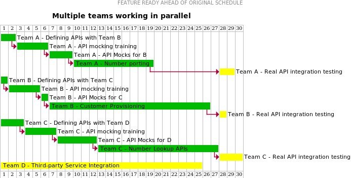 Using API-First Development and API Mocking to Break Critical Path ...