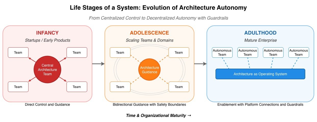 Architecting Autonomy at Scale: Raising Teams without Creating ...