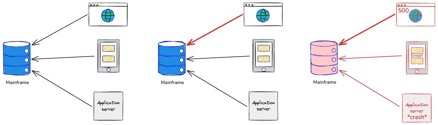 Legacy Modernization: Architecting Real-Time Systems around a Mainframe ...