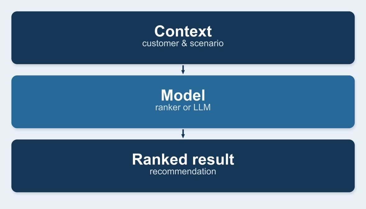 Beyond Relevance: A Governance-First Architecture for Enterprise Personalization
