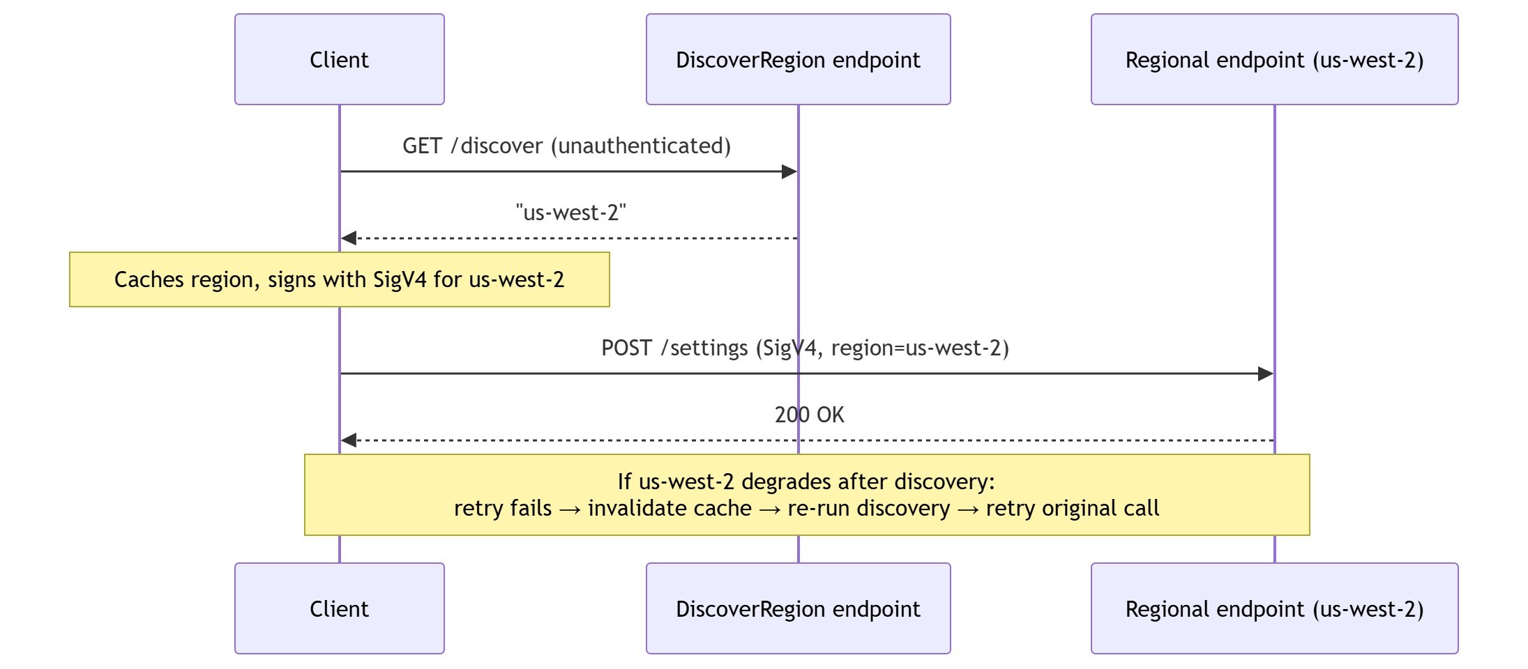 Removing a Hidden Round Trip from a Multi-Region AWS API