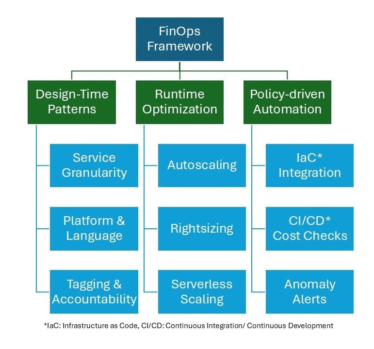 Backend FinOps: Engineering Cost-Efficient Microservices in the Cloud ...