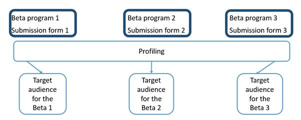 How to Build a Strong Beta Testers Community - InfoQ