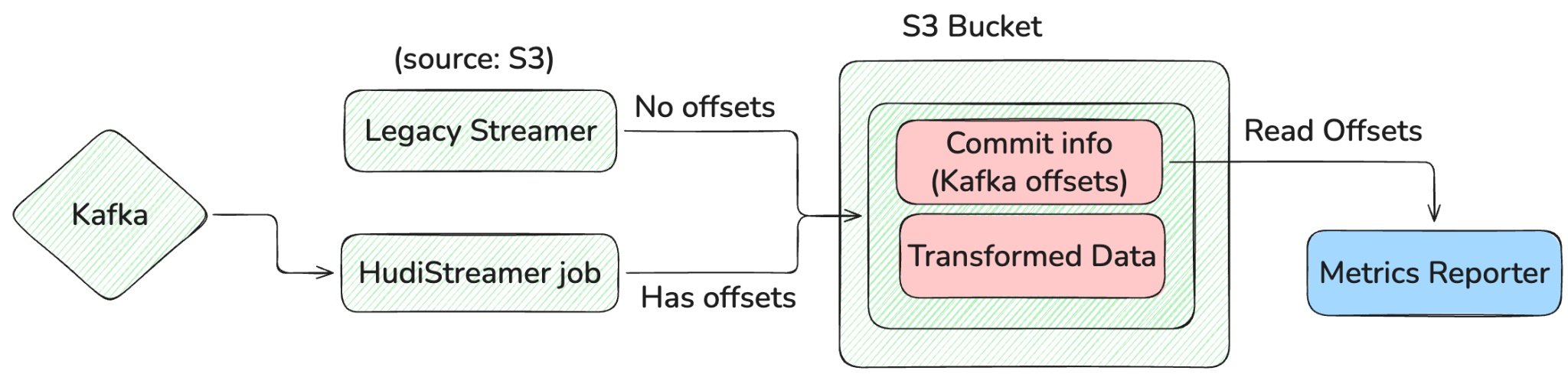 Beyond Offset Lag: Computing Time in Queue for Apache Hudi Data Lake Pipelines at Petabyte Scale
