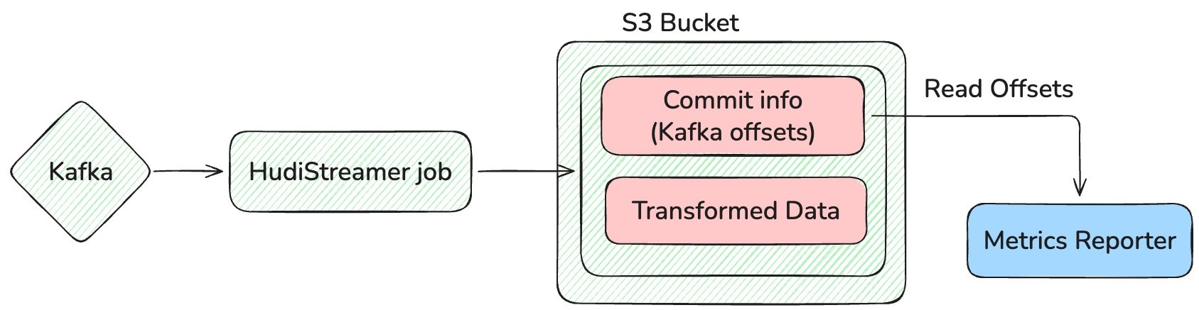 Beyond Offset Lag: Computing Time in Queue for Apache Hudi Data Lake Pipelines at Petabyte Scale