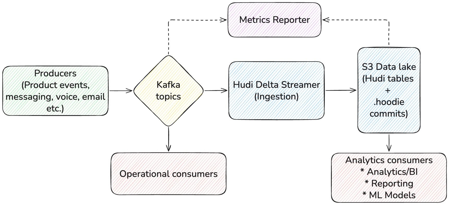 Beyond Offset Lag: Computing Time in Queue for Apache Hudi Data Lake Pipelines at Petabyte Scale