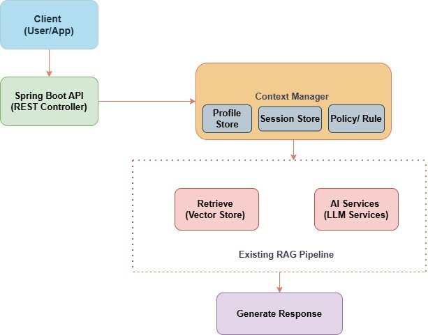 Beyond RAG: Architecting Context-Aware AI Systems with Spring Boot