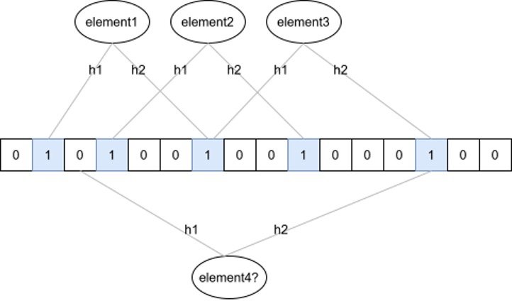 Bloom Filters: Theory, Engineering Trade-offs, and Implementation in Go
