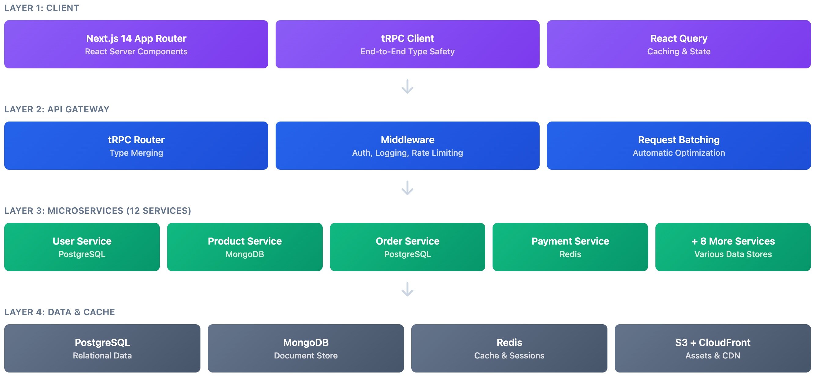 12 microservices, 2,4M yêu cầu/ngày, 99,97% thời gian hoạt động