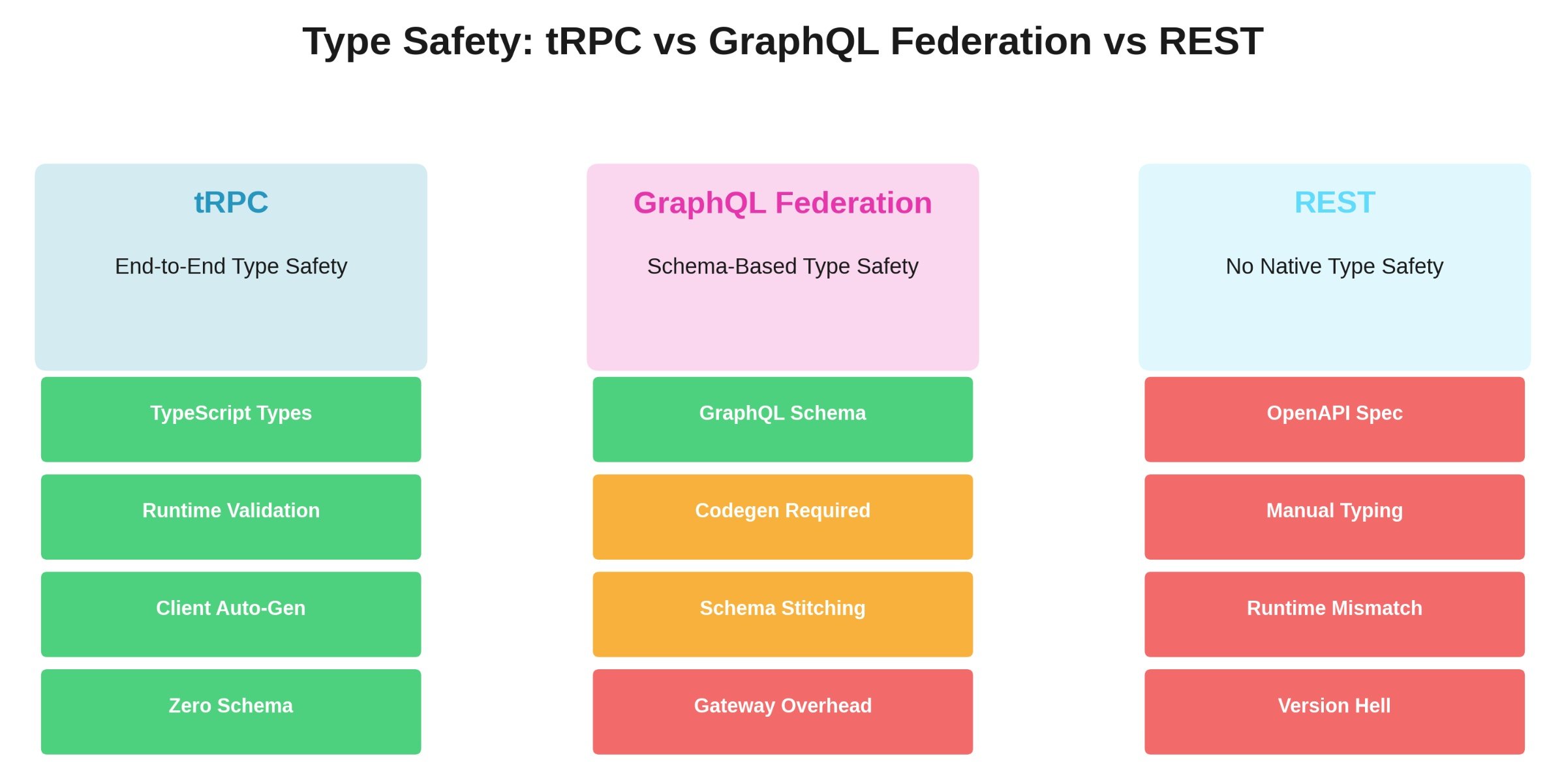 tRPC đạt được an toàn từ đầu đến cuối mà không cần định nghĩa schema