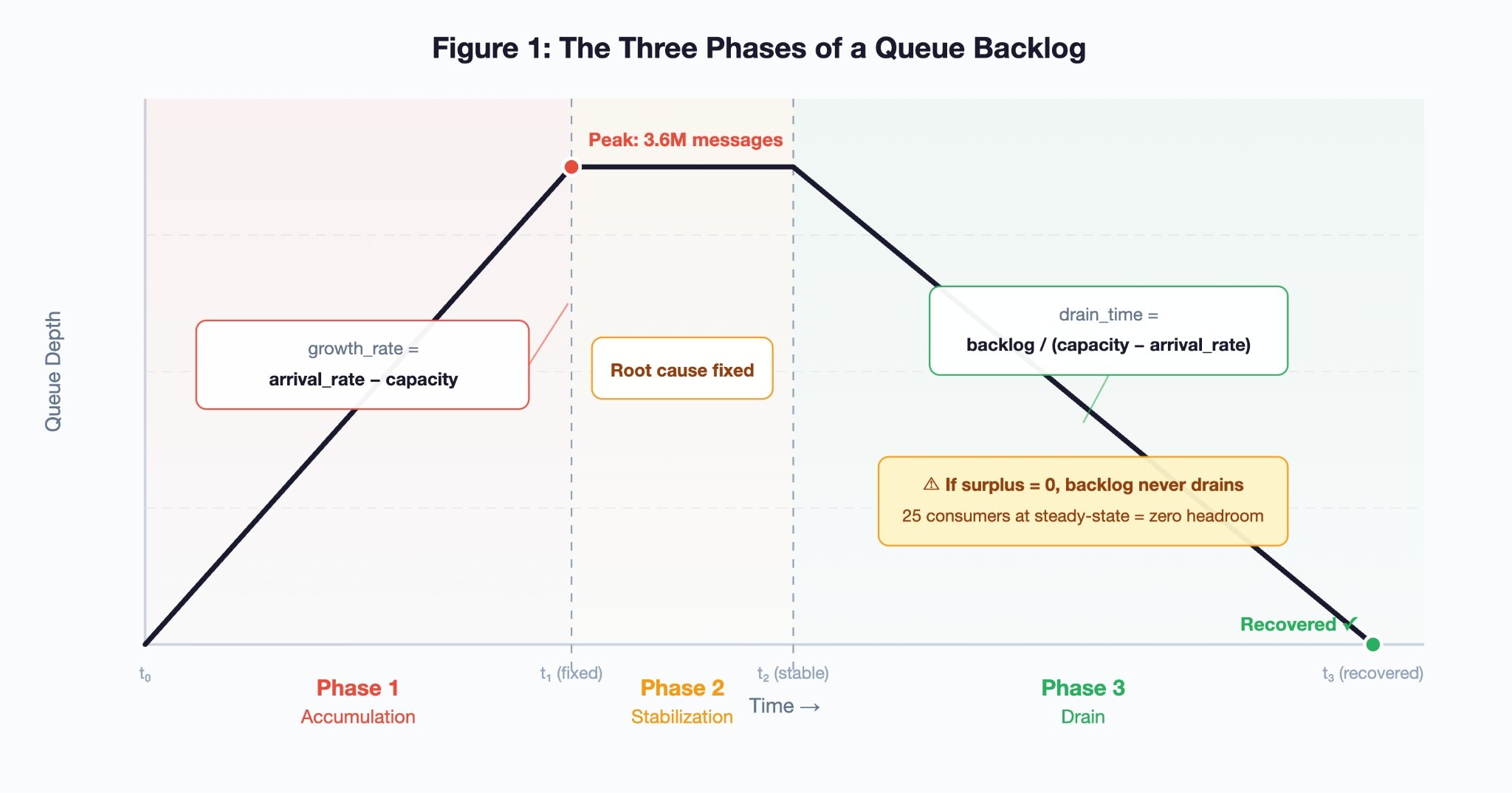 The Mathematics of Backlogs: Capacity Planning for Queue Recovery