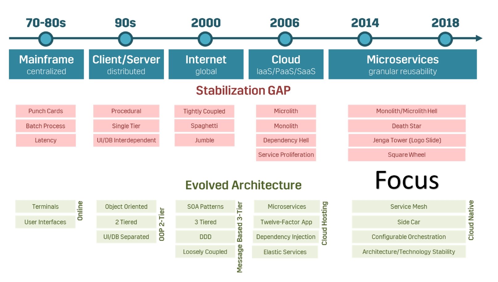 Adoption of Cloud-Native Architecture, Part 1: Architecture Evolution ...