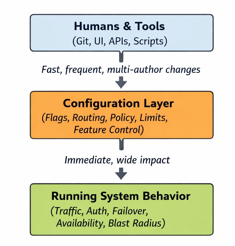 Configuration Control Plane