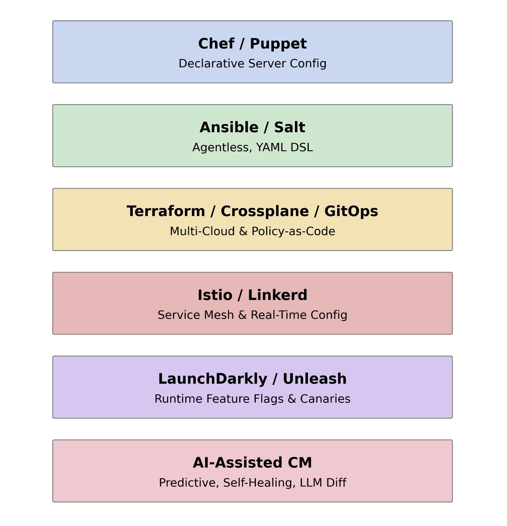 Configuration as a Control Plane: Designing for Safety and Reliability ...