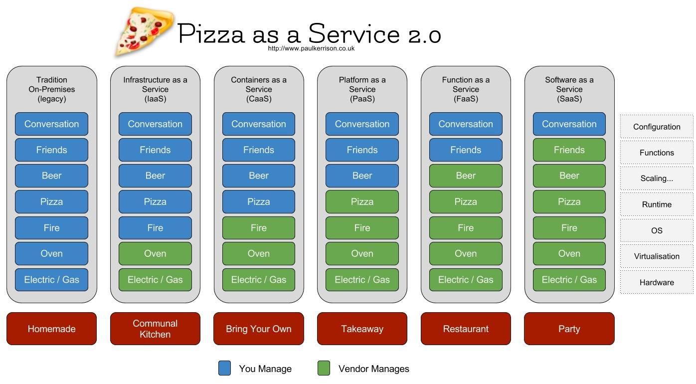 Pizza as a Service 2.0 - Paul Kerrison.jpg