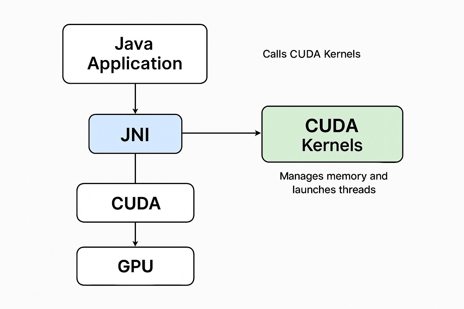 Bringing GPU-Level Performance to Enterprise Java: a Practical Guide to ...