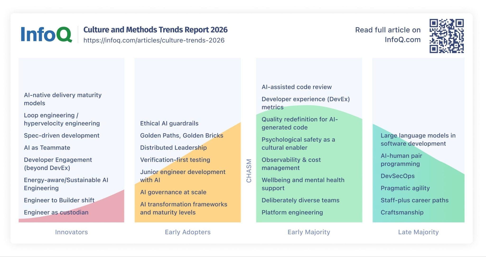 InfoQ Culture and Methods Trends Report - 2026