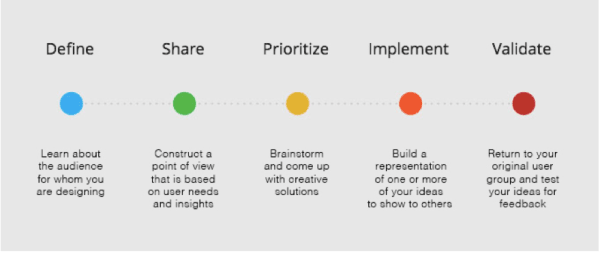 How to Improve Product Development by Integrating Design Thinking with ...