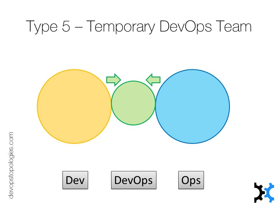 How Different Team Topologies Influence DevOps Culture - InfoQ