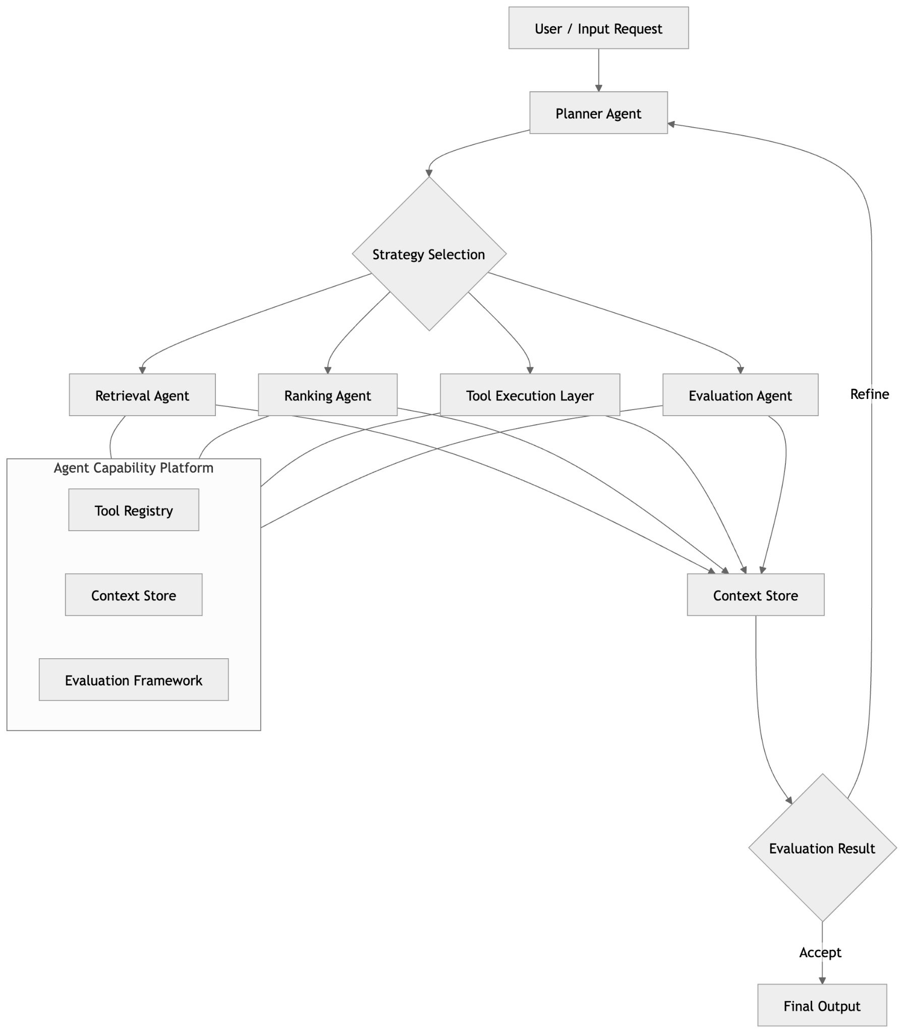 Arquitetura de sistema agêntico mostrando múltiplos agentes especializados colaborando, com componentes de planejamento separados da execução e integração de avaliação em loops de feedback