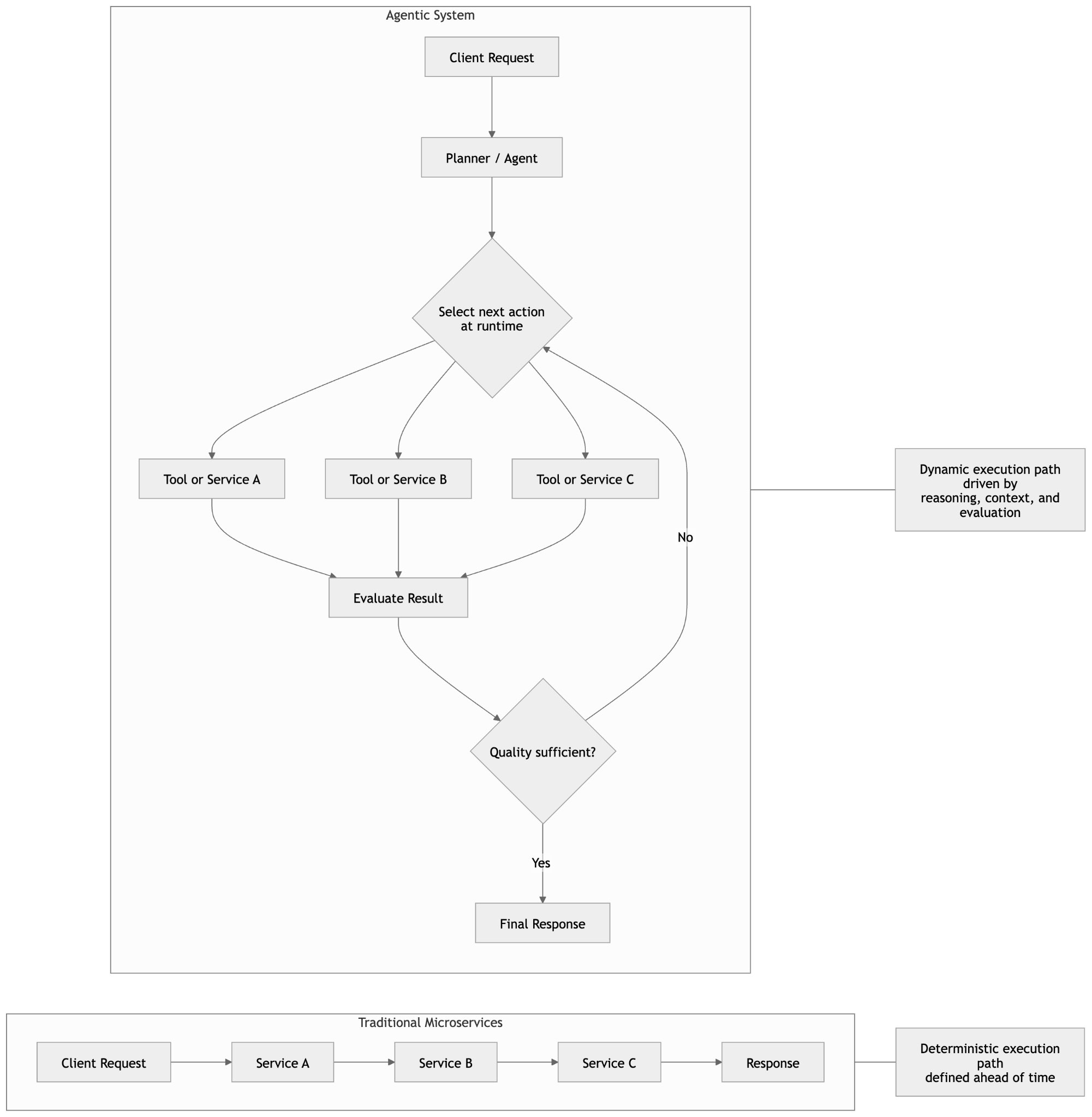 Comparação de modelo de execução entre microsserviços, onde o controle de fluxo é fixo e previsível, e sistemas agênticos, onde o controle de fluxo é adaptativo e determinado em tempo de execução