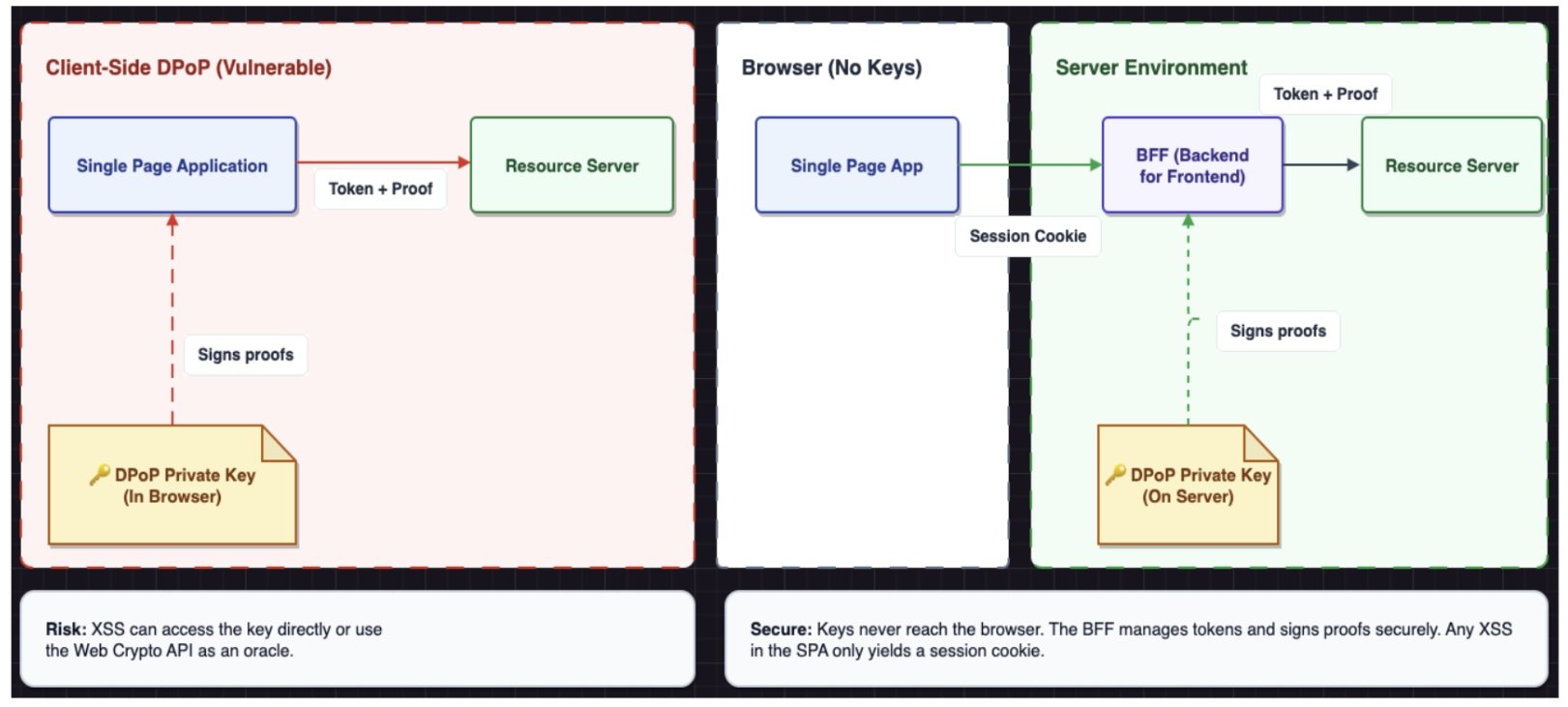 Sự dịch chuyển ranh giới tin cậy với BFF
