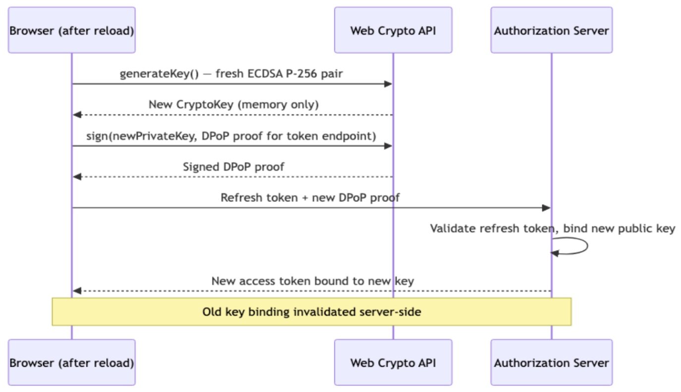 Quy trình bắt tay Lazy Re-Binding