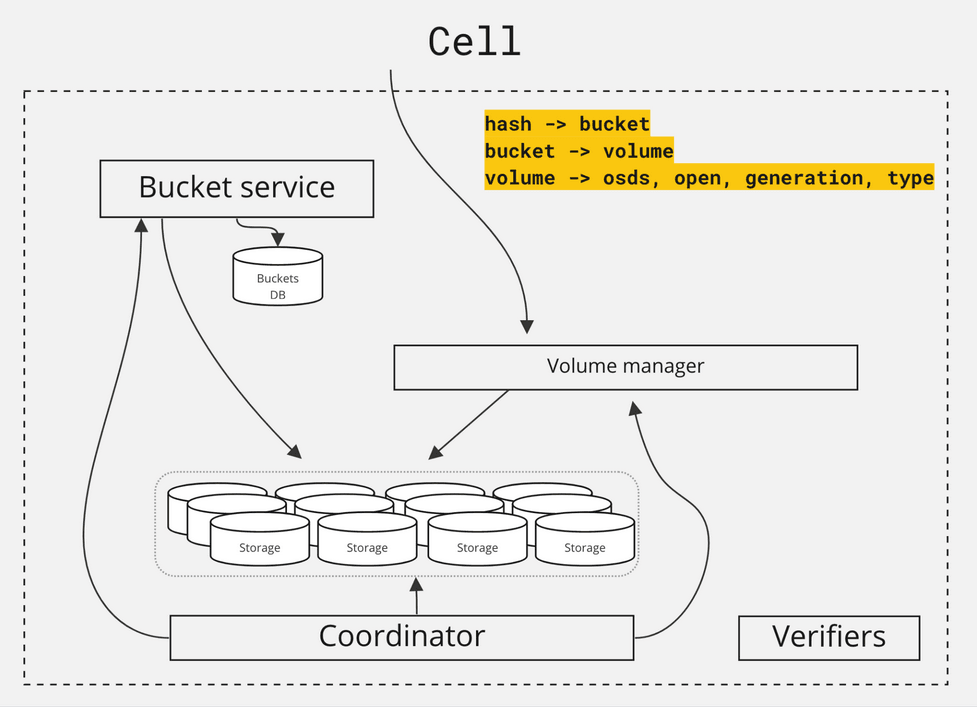 Magic Pocket: Dropbox’s Exabyte-Scale Blob Storage System - InfoQ