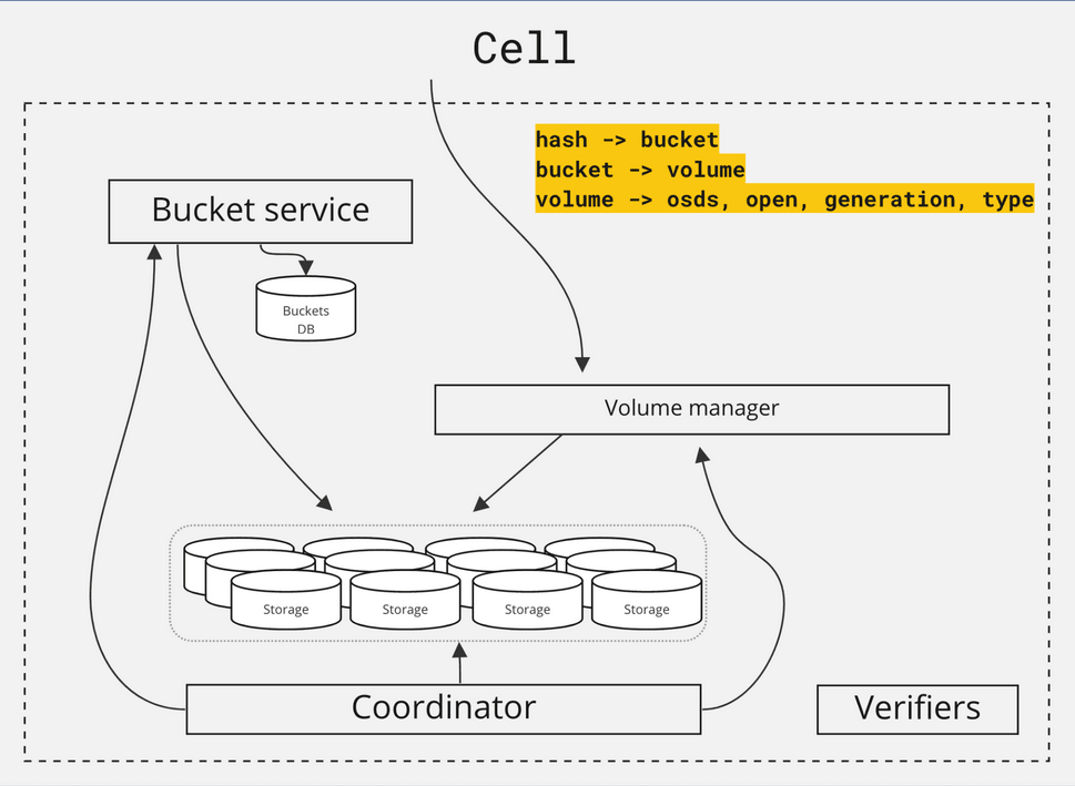 Magic Pocket: Dropbox’s Exabyte-Scale Blob Storage System - InfoQ