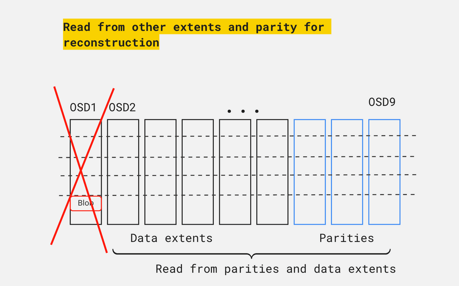 Magic Pocket: Dropbox’s Exabyte-Scale Blob Storage System - InfoQ